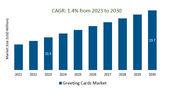 Greeting Cards Market Size 2023-2030	